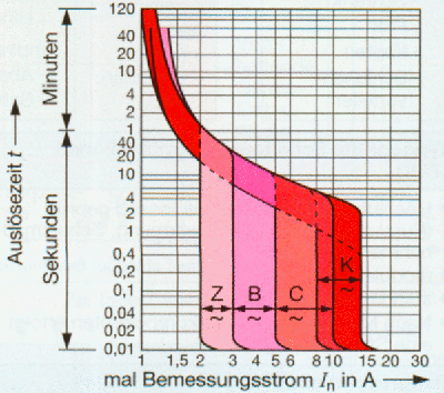 353961Kennlinie-LS-Schalter-Z-B-C-K.gif